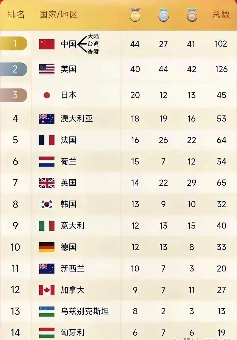 瑞士选手突破纪录，登顶奖牌榜第一